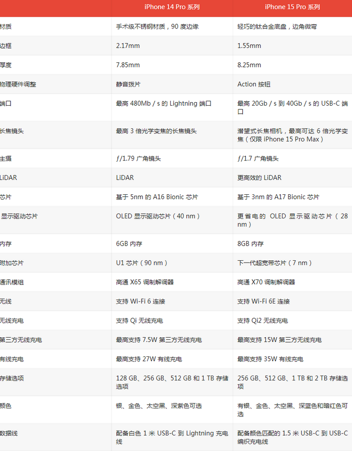 东英镇苹果14pro维修店分享iPhone15Pro和iPhone14Pro比有哪些差异