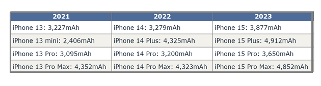 东英镇苹果15维修站分享iPhone15电池容量有多少